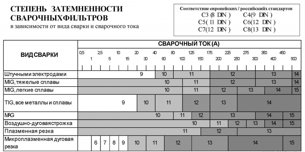 Степень затемненности светофильтров Степень затемненности светофильтров